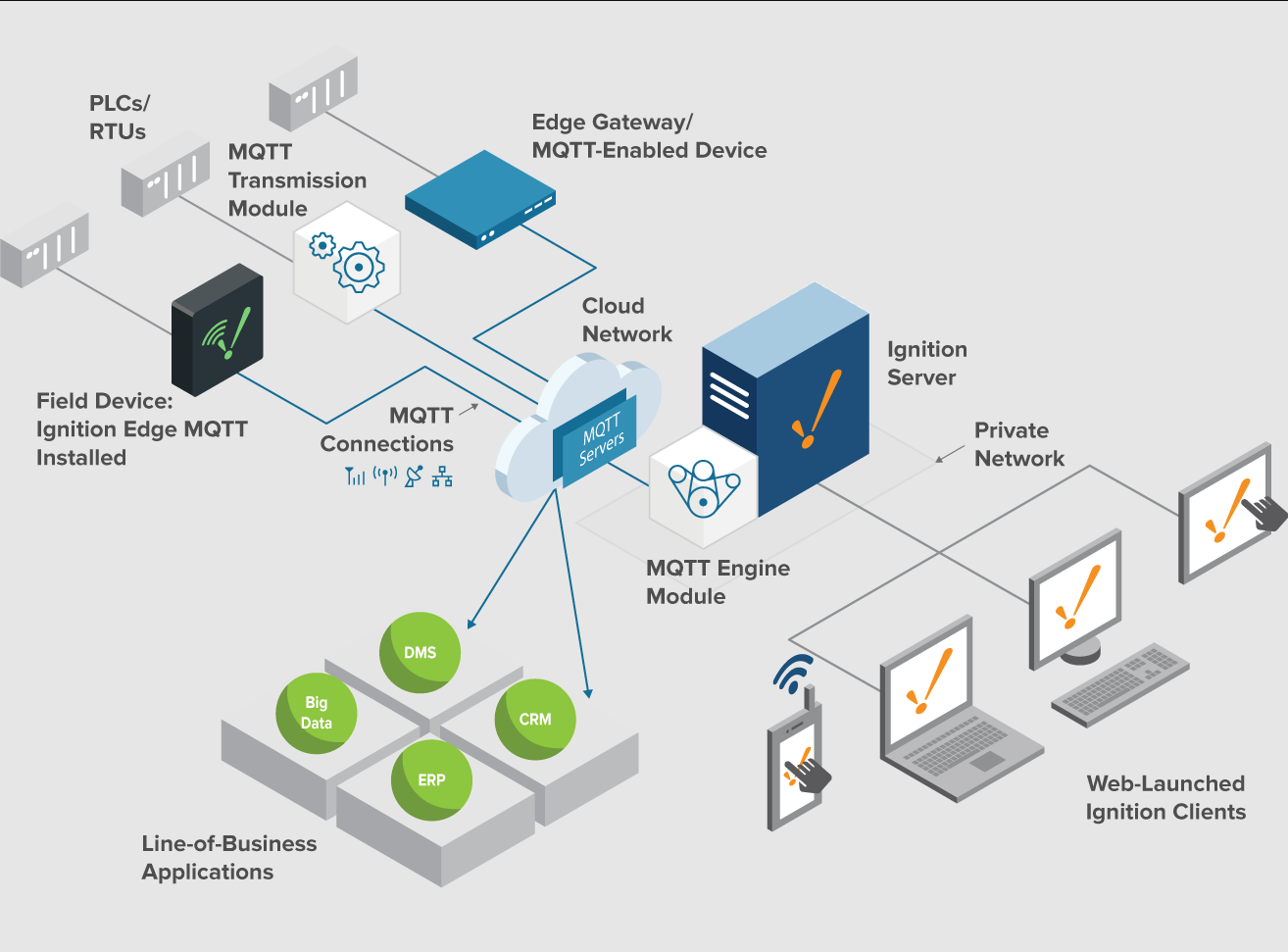 Full-Protocol Data Acquisition — Connect Everything via Any Method